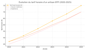 évolution tarifs btp